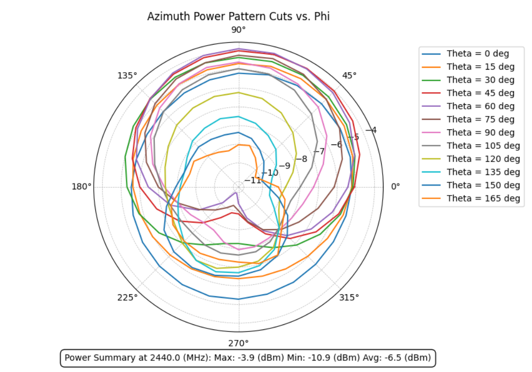Active 2D azimuth cuts