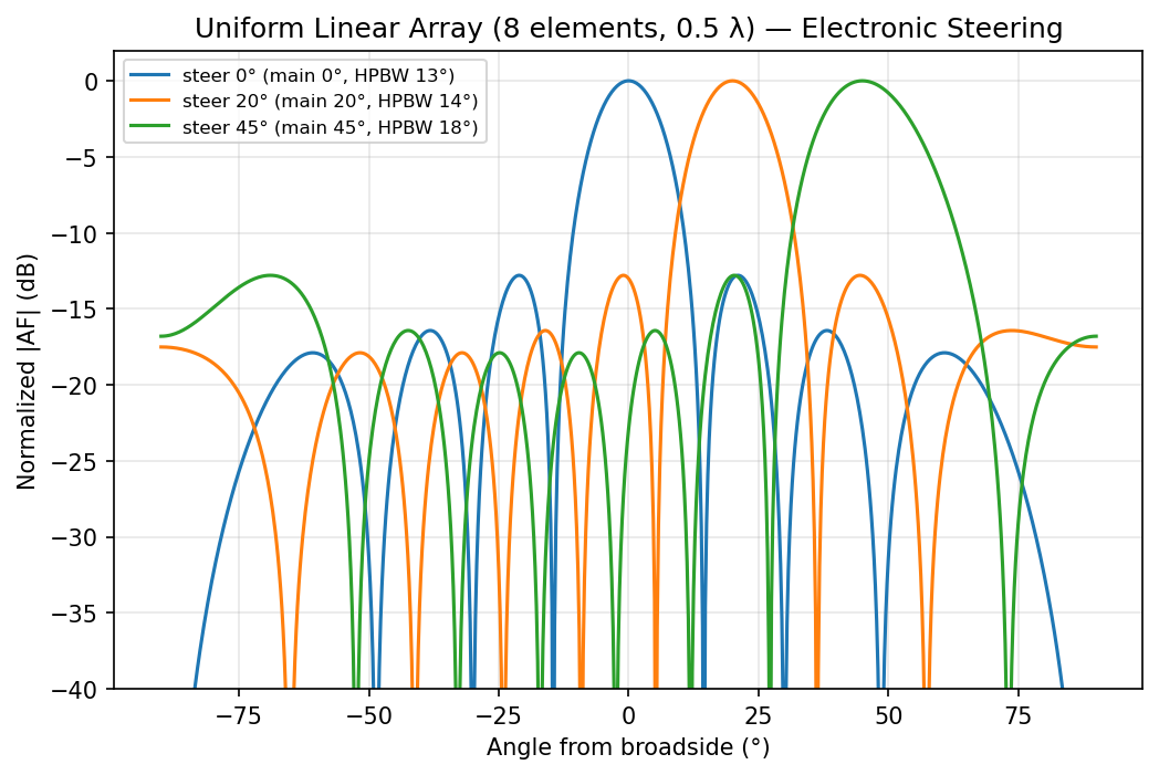 Array factor steering