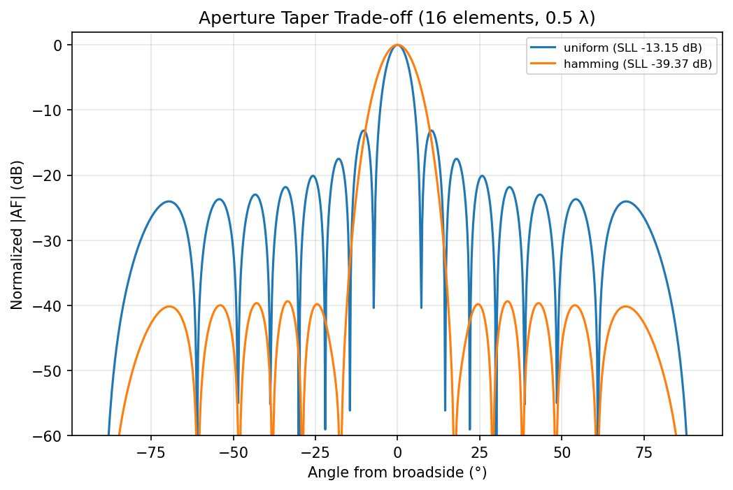 Array taper comparison