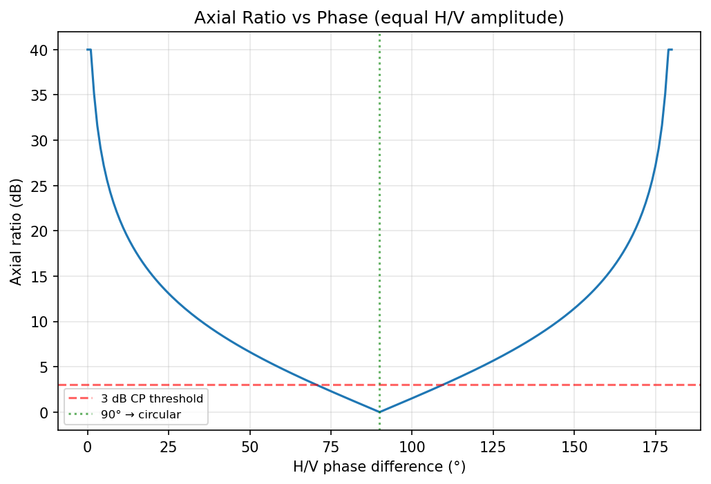Axial ratio sweep