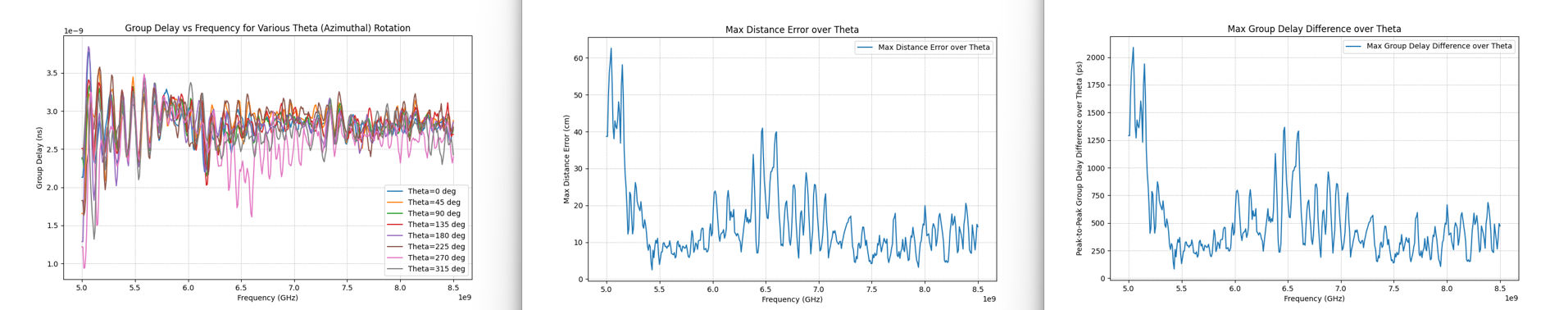 Group delay analysis