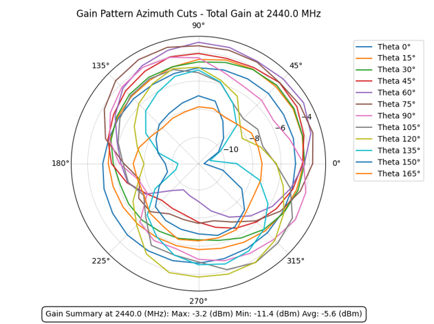 Passive 2D azimuth cuts